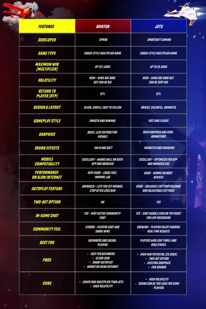 Aviator vs. JetX features comparison table