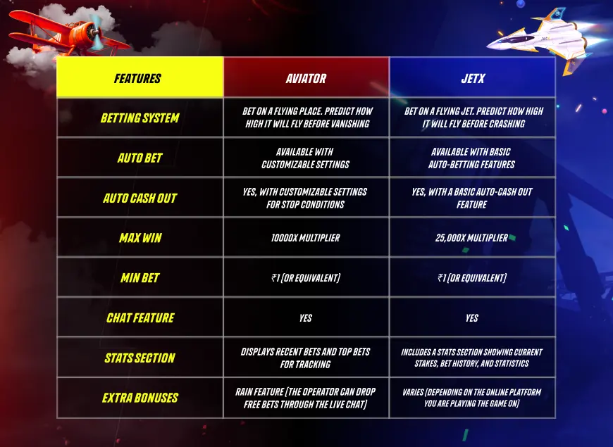 Aviator vs. JetX Features Comparison Table
